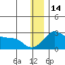Apoon Mouth tide chart for Sunday, December 14, 2025