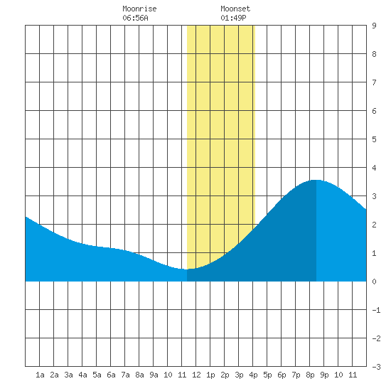 Apoon Mouth tide chart for Monday, December 15, 2025