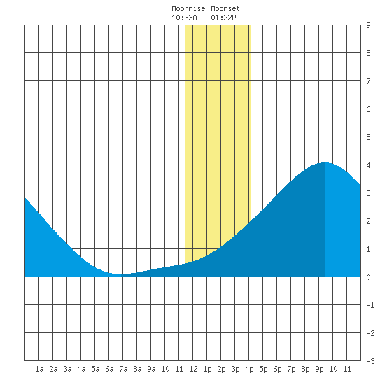 Apoon Mouth tide chart for Wednesday, December 17, 2025
