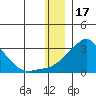 Apoon Mouth tide chart for Wednesday, December 17, 2025