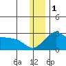 Apoon Mouth tide chart for Monday, December 1, 2025