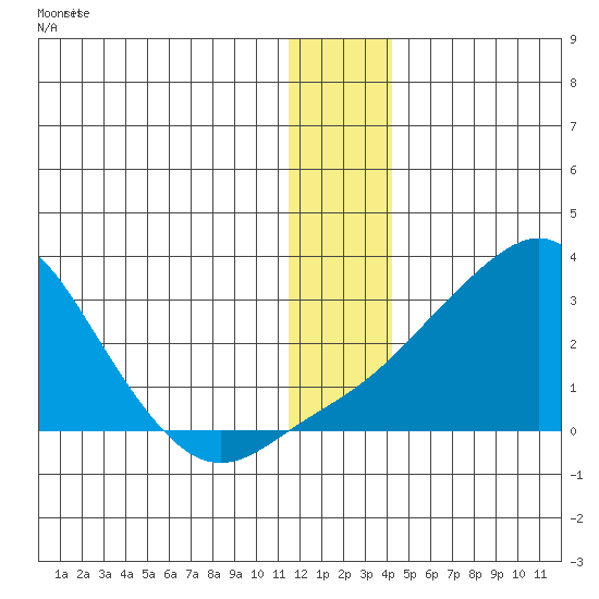 Apoon Mouth tide chart for Saturday, December 20, 2025