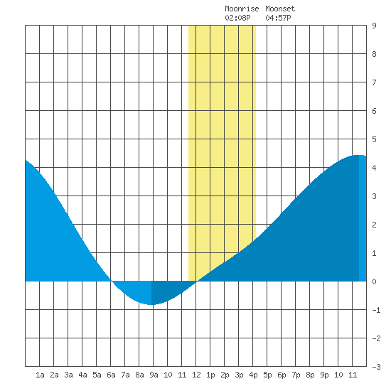 Apoon Mouth tide chart for Sunday, December 21, 2025