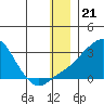 Apoon Mouth tide chart for Sunday, December 21, 2025