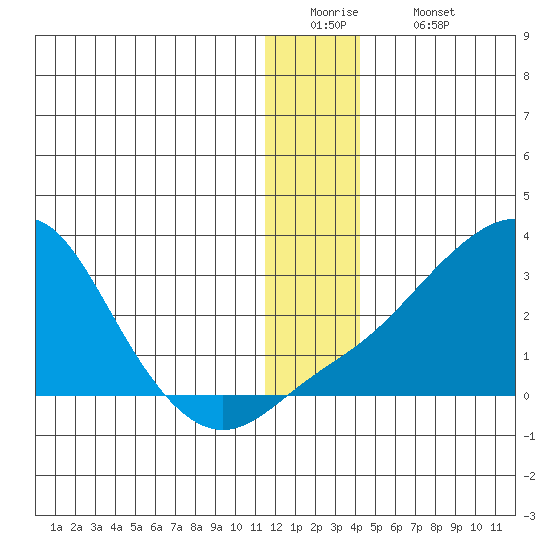 Apoon Mouth tide chart for Monday, December 22, 2025