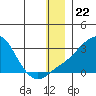 Apoon Mouth tide chart for Monday, December 22, 2025