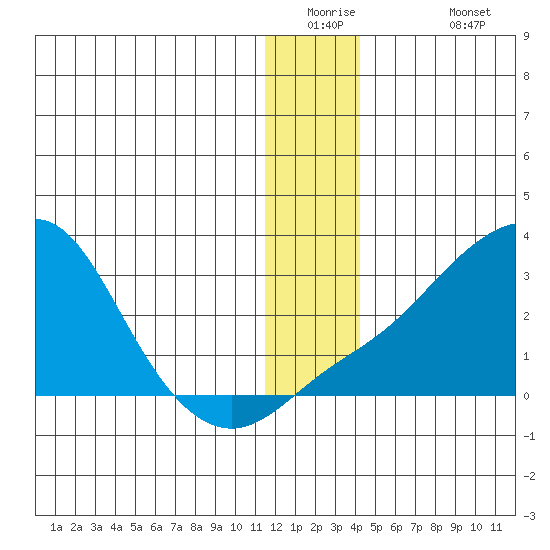 Apoon Mouth tide chart for Tuesday, December 23, 2025