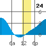 Apoon Mouth tide chart for Wednesday, December 24, 2025