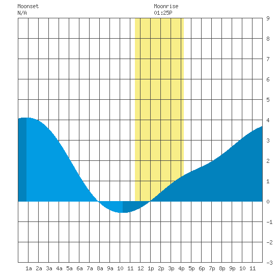 Apoon Mouth tide chart for Thursday, December 25, 2025