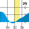 Apoon Mouth tide chart for Thursday, December 25, 2025