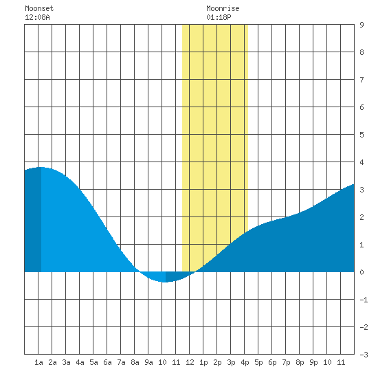 Apoon Mouth tide chart for Friday, December 26, 2025