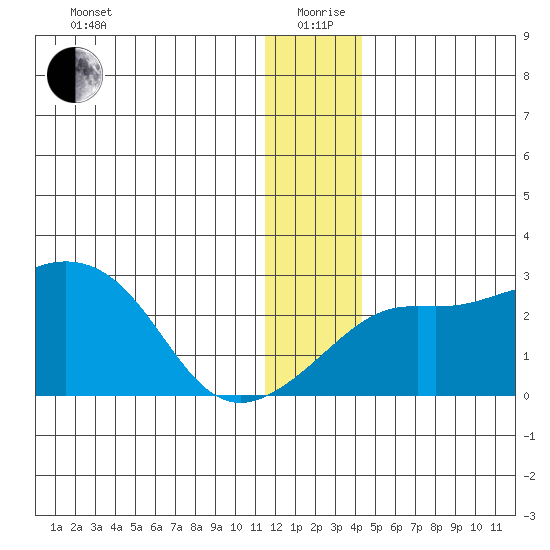 Apoon Mouth tide chart for Saturday, December 27, 2025