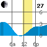 Apoon Mouth tide chart for Saturday, December 27, 2025