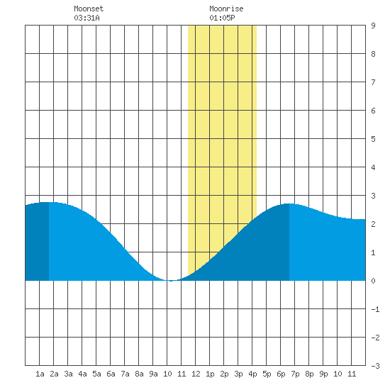 Apoon Mouth tide chart for Sunday, December 28, 2025