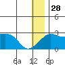 Apoon Mouth tide chart for Sunday, December 28, 2025