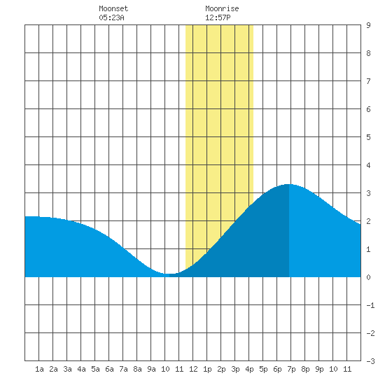 Apoon Mouth tide chart for Monday, December 29, 2025