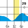 Apoon Mouth tide chart for Monday, December 29, 2025