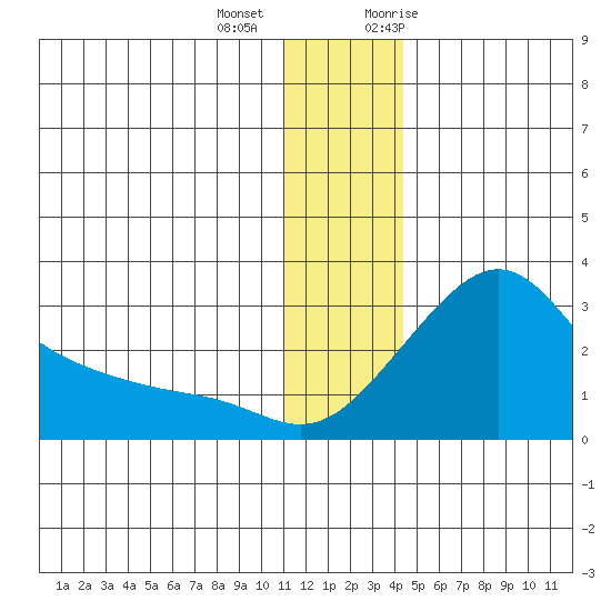 Apoon Mouth tide chart for Tuesday, December 2, 2025