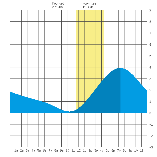 Apoon Mouth tide chart for Tuesday, December 30, 2025