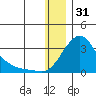 Apoon Mouth tide chart for Wednesday, December 31, 2025