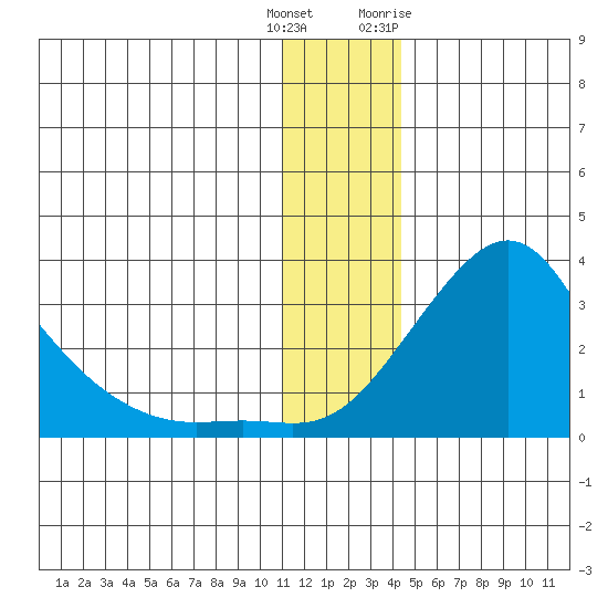 Apoon Mouth tide chart for Wednesday, December 3, 2025