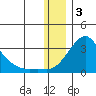 Apoon Mouth tide chart for Wednesday, December 3, 2025