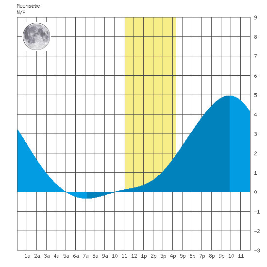 Apoon Mouth tide chart for Thursday, December 4, 2025