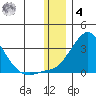 Apoon Mouth tide chart for Thursday, December 4, 2025