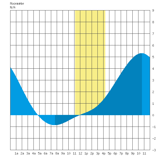 Apoon Mouth tide chart for Friday, December 5, 2025
