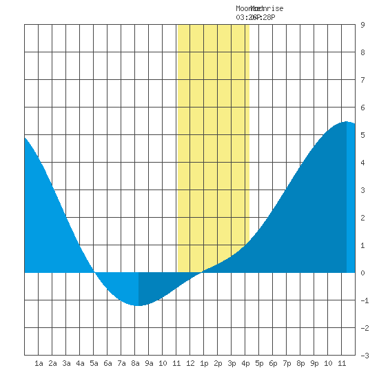 Apoon Mouth tide chart for Saturday, December 6, 2025
