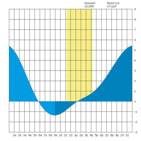 Apoon Mouth tide chart for Sunday, December 7, 2025