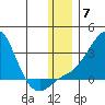 Apoon Mouth tide chart for Sunday, December 7, 2025