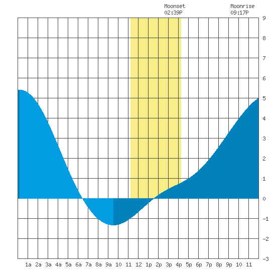 Apoon Mouth tide chart for Monday, December 8, 2025