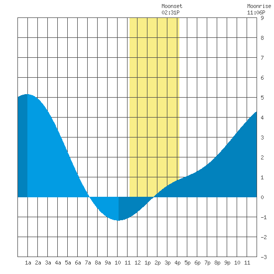 Apoon Mouth tide chart for Tuesday, December 9, 2025