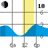 Apoon Mouth tide chart for Saturday, January 10, 2026