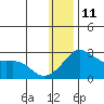 Apoon Mouth tide chart for Sunday, January 11, 2026