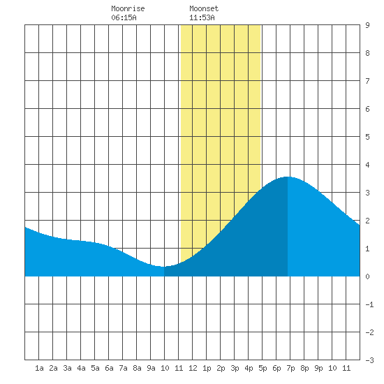 Apoon Mouth tide chart for Monday, January 12, 2026