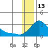Apoon Mouth tide chart for Tuesday, January 13, 2026