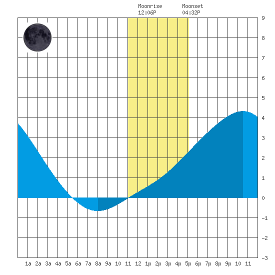 Apoon Mouth tide chart for Sunday, January 18, 2026