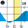 Apoon Mouth tide chart for Sunday, January 18, 2026