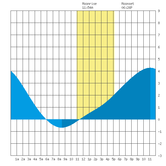 Apoon Mouth tide chart for Monday, January 19, 2026