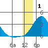 Apoon Mouth tide chart for Thursday, January 1, 2026