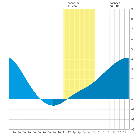 Apoon Mouth tide chart for Tuesday, January 20, 2026