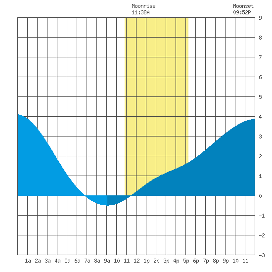 Apoon Mouth tide chart for Wednesday, January 21, 2026