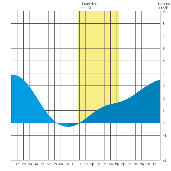 Apoon Mouth tide chart for Thursday, January 22, 2026