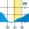 Apoon Mouth tide chart for Thursday, January 22, 2026