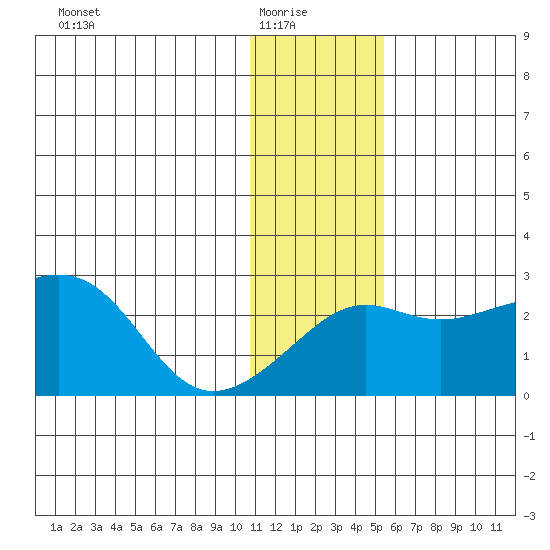 Apoon Mouth tide chart for Saturday, January 24, 2026