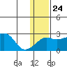 Apoon Mouth tide chart for Saturday, January 24, 2026