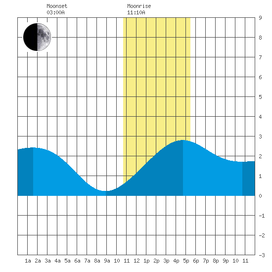 Apoon Mouth tide chart for Sunday, January 25, 2026