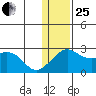 Apoon Mouth tide chart for Sunday, January 25, 2026